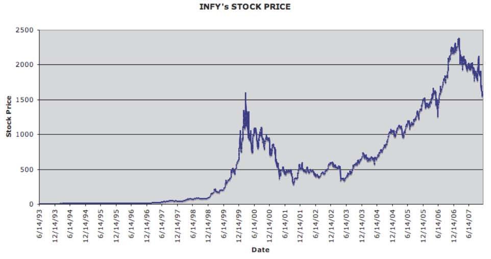 Infosys Share Price Chart